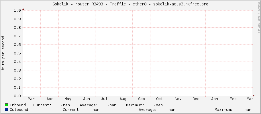 Sokolik - router RB493 - Traffic - ether8 - sokolik-ac.s3.hkfree.org