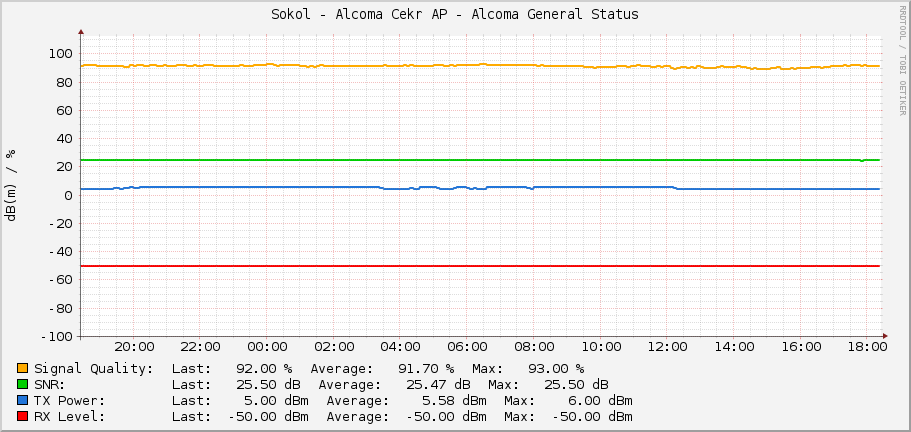 Sokol - Alcoma Cekr AP - Alcoma General Status