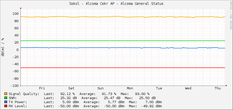 Sokol - Alcoma Cekr AP - Alcoma General Status