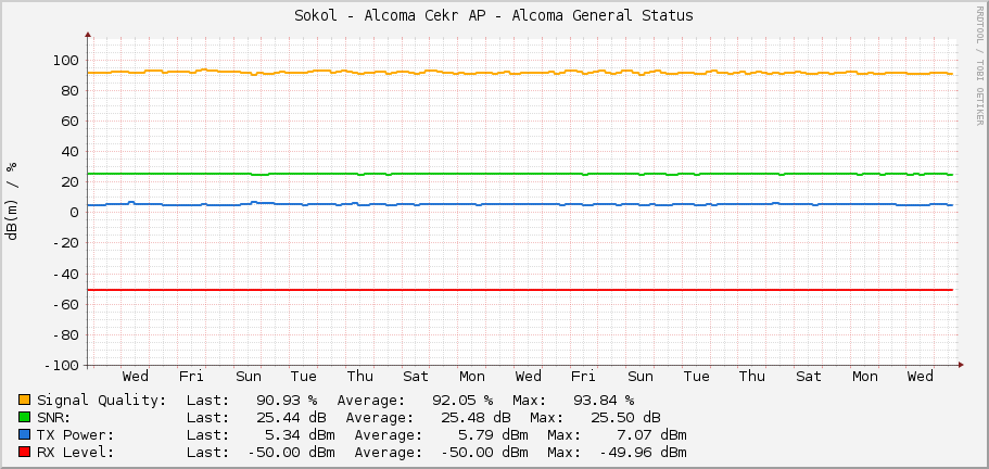 Sokol - Alcoma Cekr AP - Alcoma General Status
