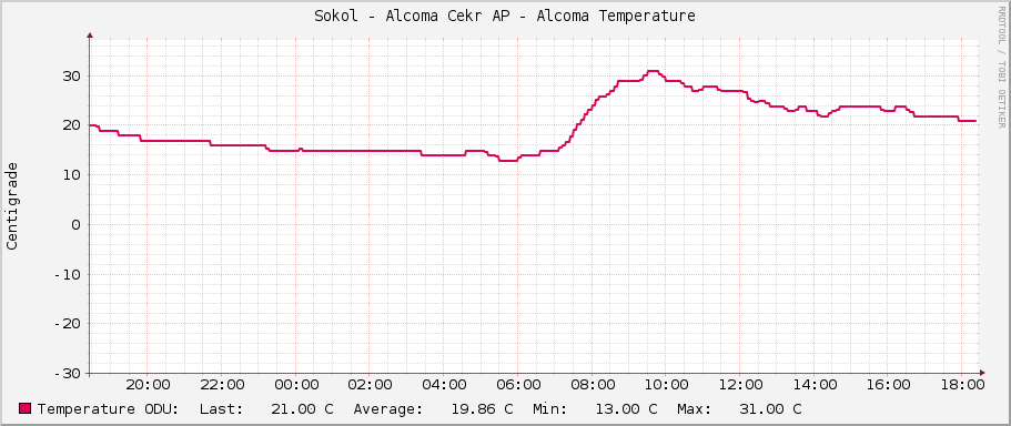 Sokol - Alcoma Cekr AP - Alcoma Temperature