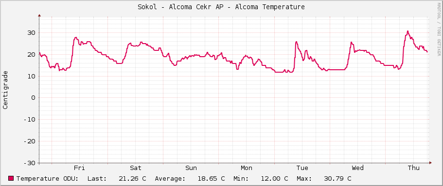 Sokol - Alcoma Cekr AP - Alcoma Temperature