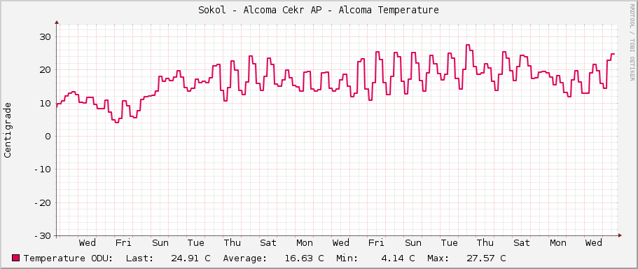 Sokol - Alcoma Cekr AP - Alcoma Temperature