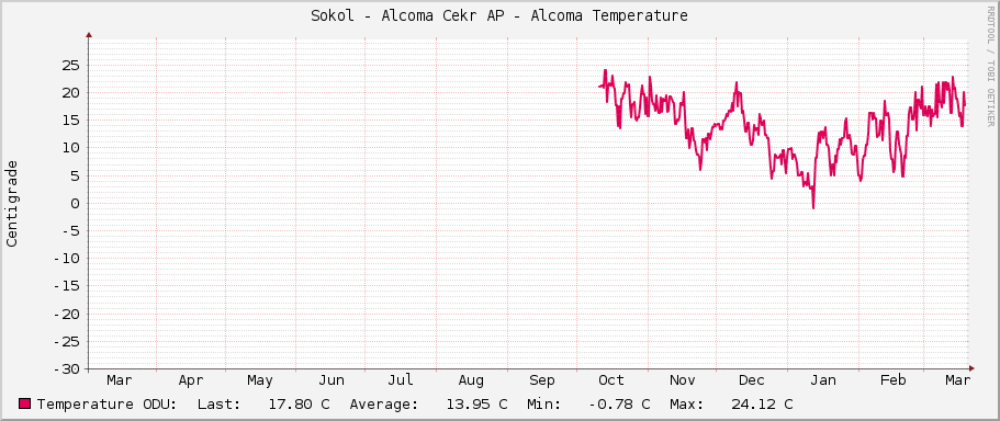 Sokol - Alcoma Cekr AP - Alcoma Temperature