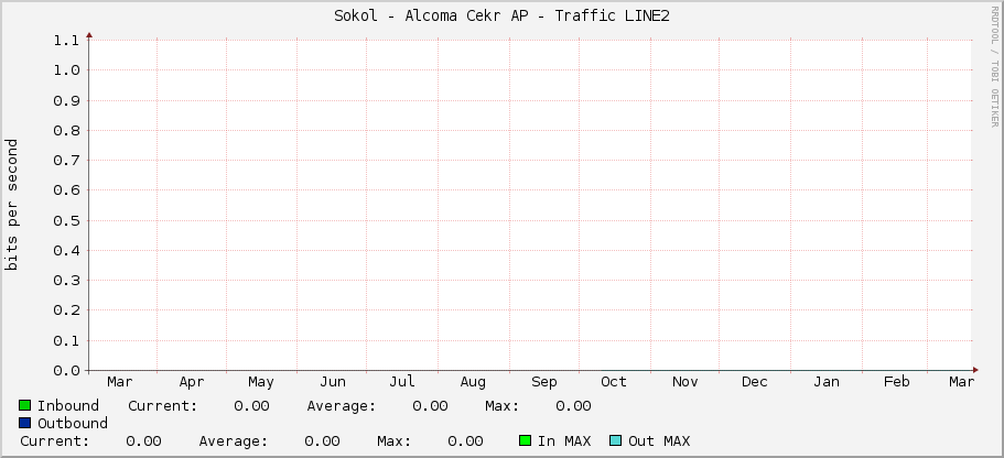 Sokol - Alcoma Cekr AP - Traffic LINE2