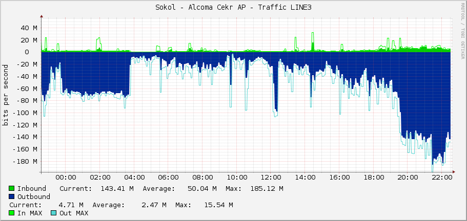 Sokol - Alcoma Cekr AP - Traffic LINE3