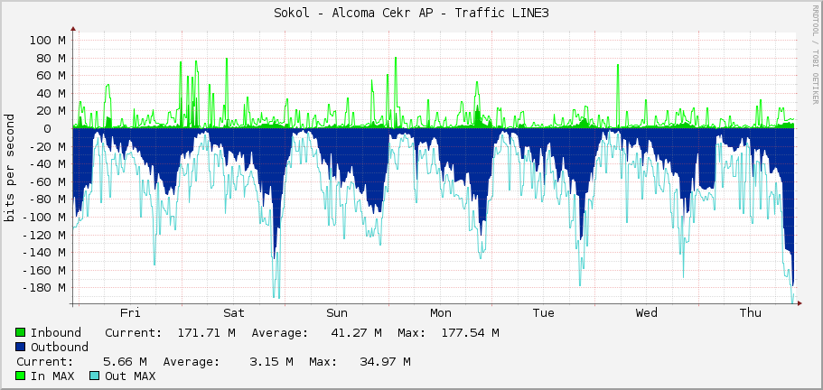 Sokol - Alcoma Cekr AP - Traffic LINE3