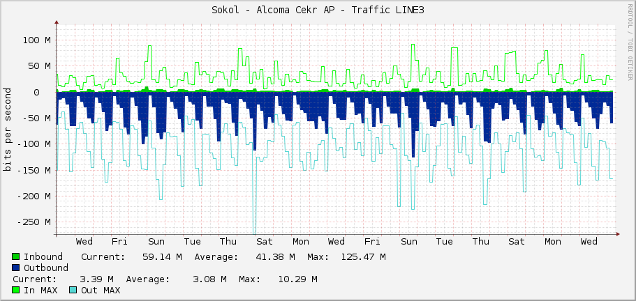 Sokol - Alcoma Cekr AP - Traffic LINE3