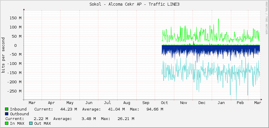 Sokol - Alcoma Cekr AP - Traffic LINE3