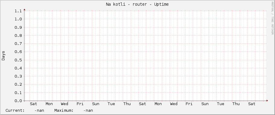 Na kotli - router - Uptime