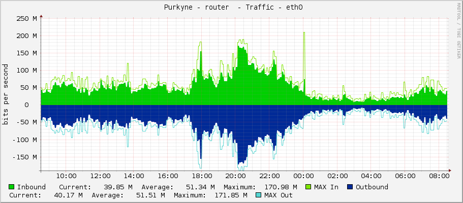  Purkyne - router  - Traffic - eth0