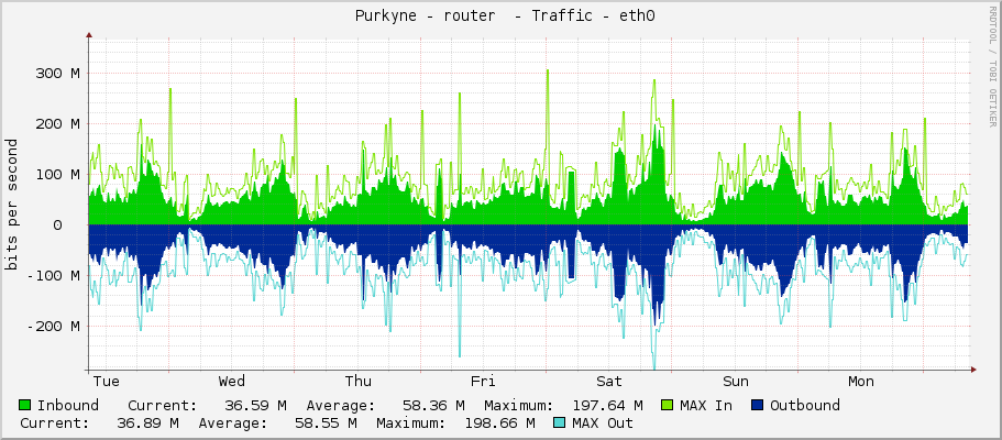  Purkyne - router  - Traffic - eth0