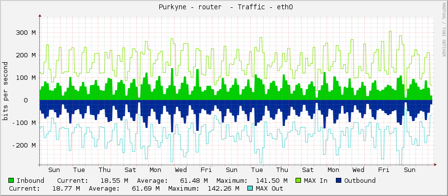  Purkyne - router  - Traffic - eth0