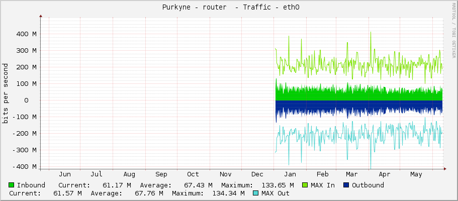  Purkyne - router  - Traffic - eth0