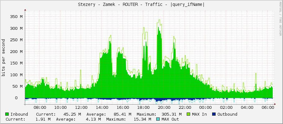 Stezery - Zamek - ROUTER - Traffic - |query_ifName|