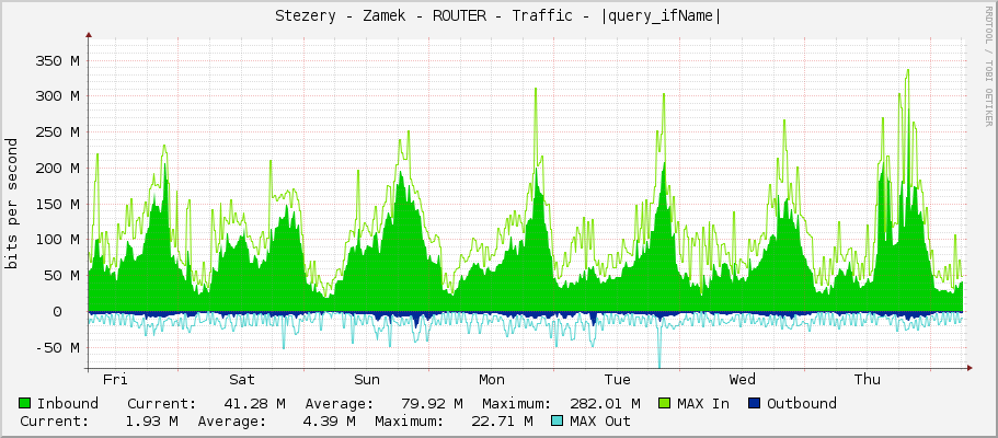 Stezery - Zamek - ROUTER - Traffic - |query_ifName|