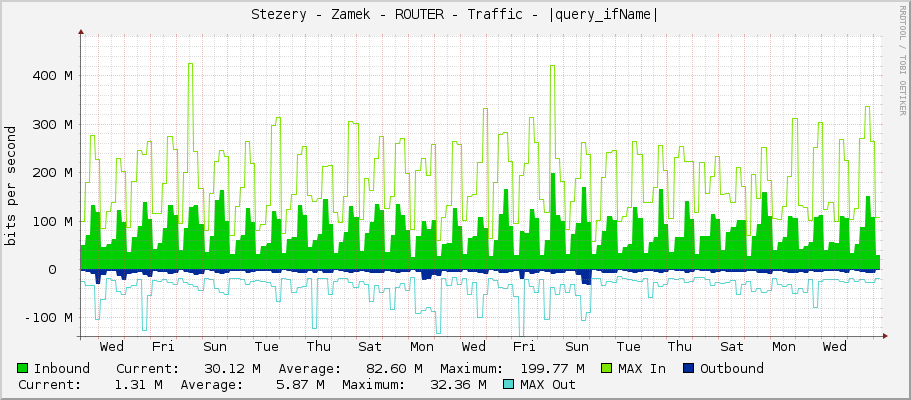 Stezery - Zamek - ROUTER - Traffic - |query_ifName|