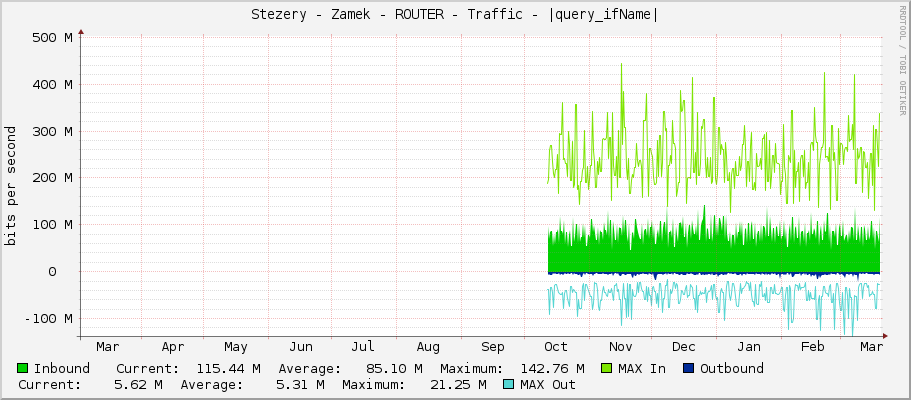 Stezery - Zamek - ROUTER - Traffic - |query_ifName|