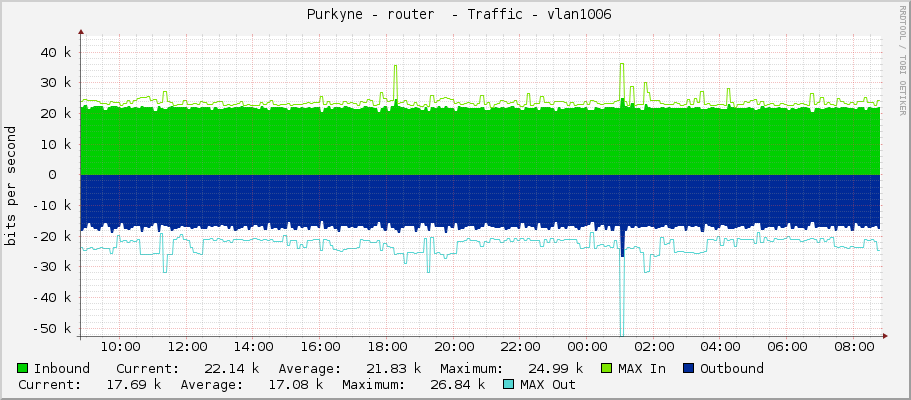  Purkyne - router  - Traffic - vlan1006