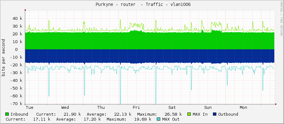  Purkyne - router  - Traffic - vlan1006