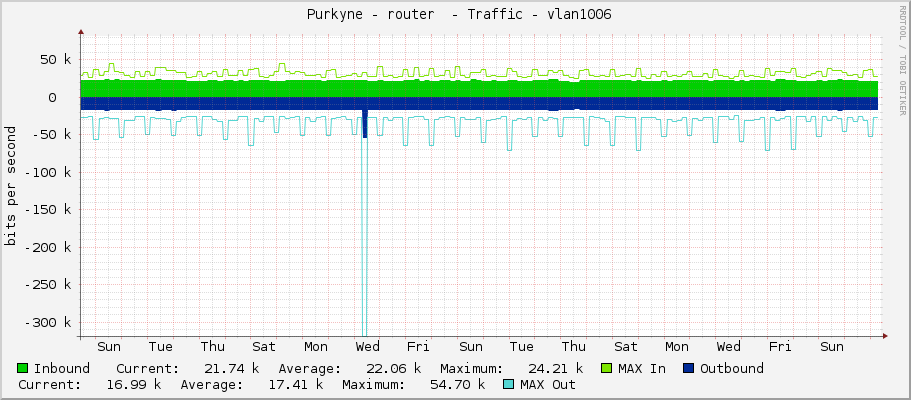  Purkyne - router  - Traffic - vlan1006