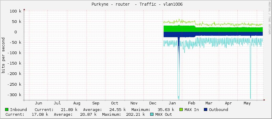  Purkyne - router  - Traffic - vlan1006