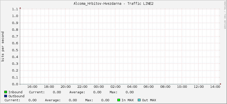 Alcoma_Hrbitov-Hvezdarna - Traffic LINE2