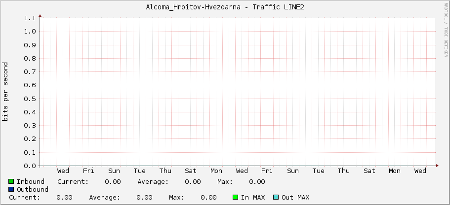 Alcoma_Hrbitov-Hvezdarna - Traffic LINE2