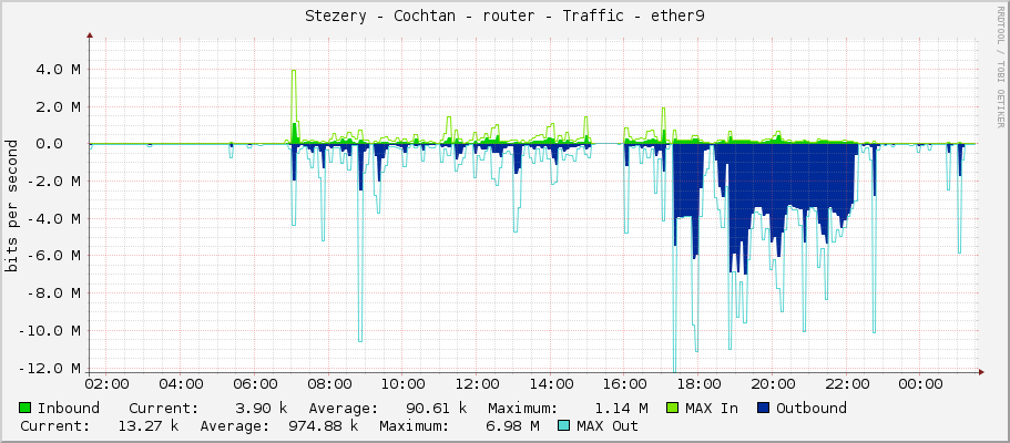 Stezery - Cochtan - router - Traffic - ether9