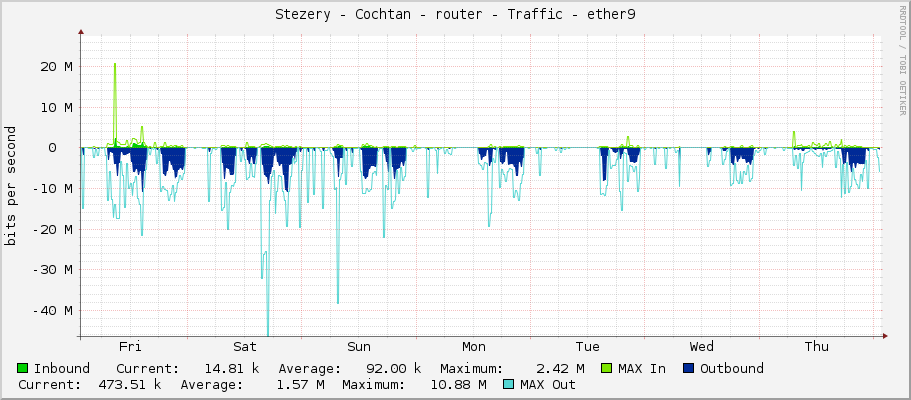 Stezery - Cochtan - router - Traffic - ether9