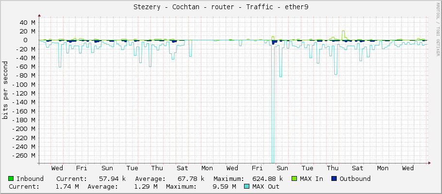 Stezery - Cochtan - router - Traffic - ether9