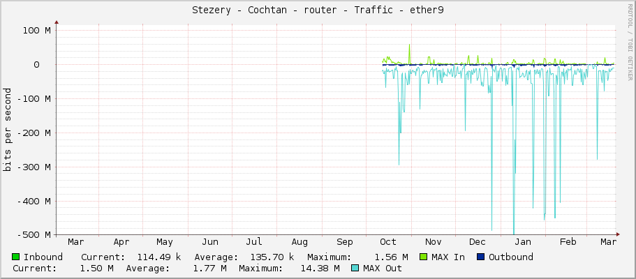 Stezery - Cochtan - router - Traffic - ether9