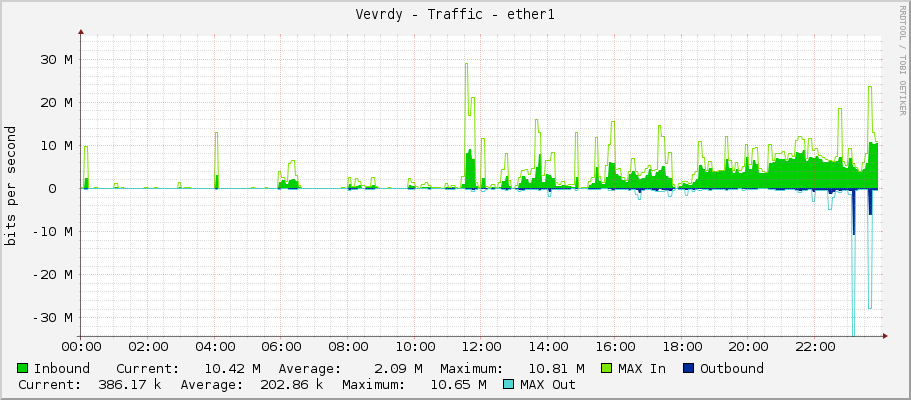 Vevrdy - Traffic - ether1