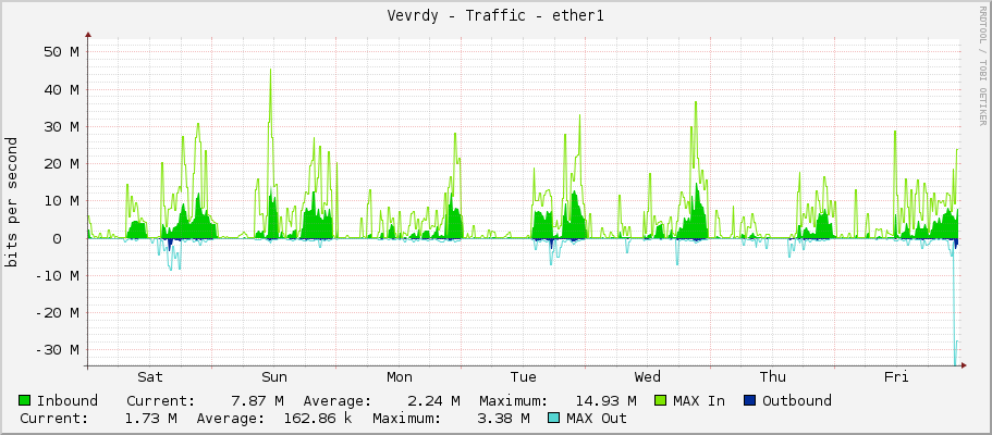 Vevrdy - Traffic - ether1