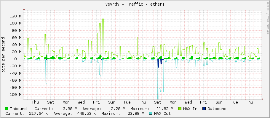 Vevrdy - Traffic - ether1