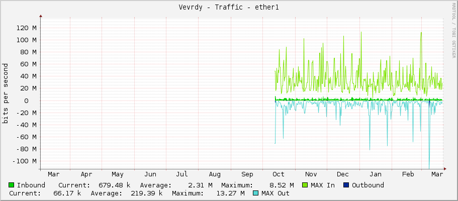 Vevrdy - Traffic - ether1
