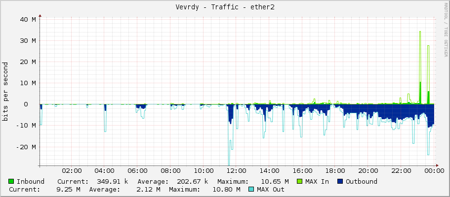 Vevrdy - Traffic - ether2