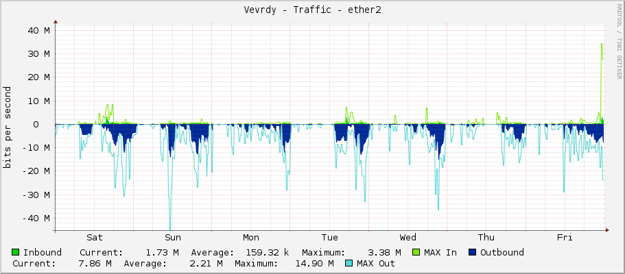 Vevrdy - Traffic - ether2