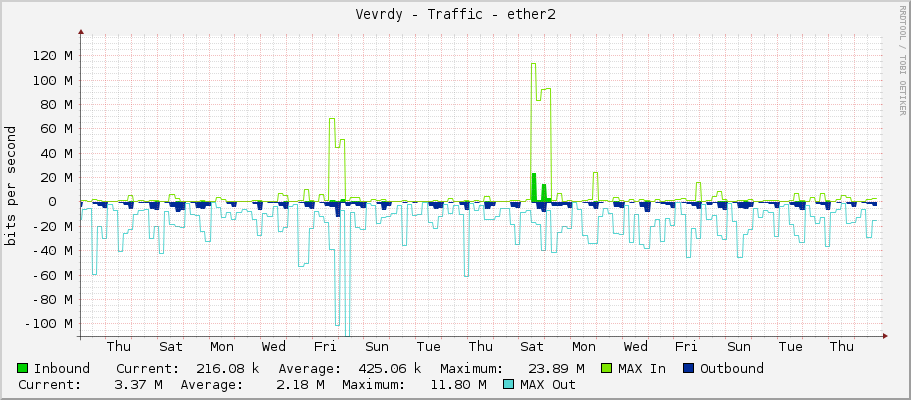 Vevrdy - Traffic - ether2