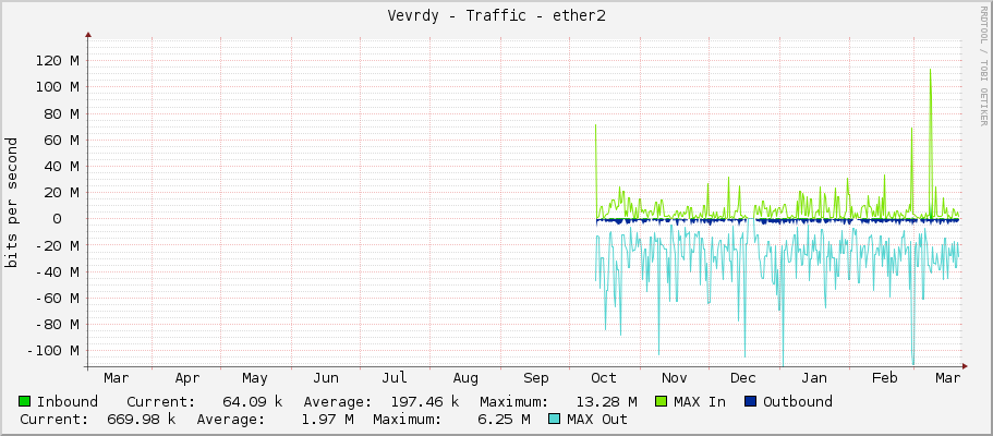 Vevrdy - Traffic - ether2