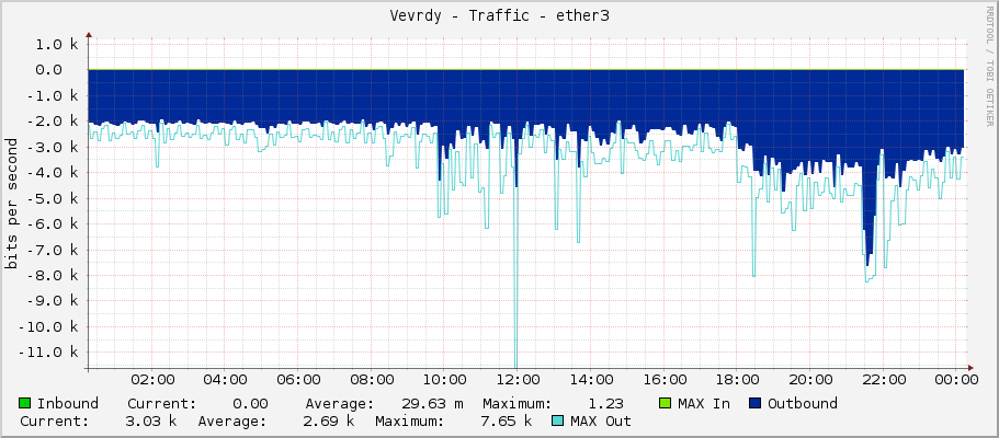 Vevrdy - Traffic - ether3