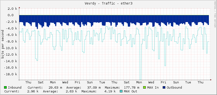 Vevrdy - Traffic - ether3
