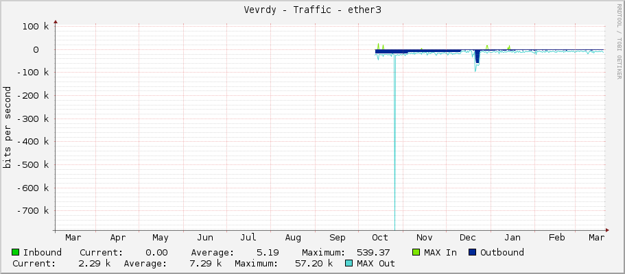 Vevrdy - Traffic - ether3