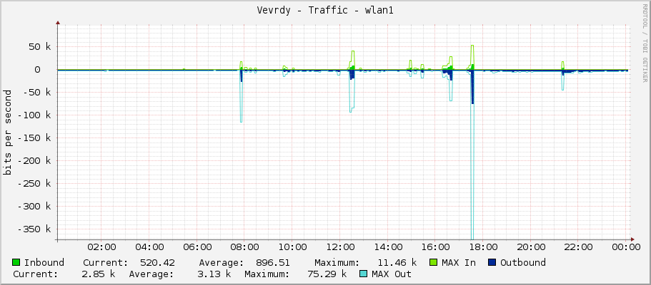 Vevrdy - Traffic - wlan1