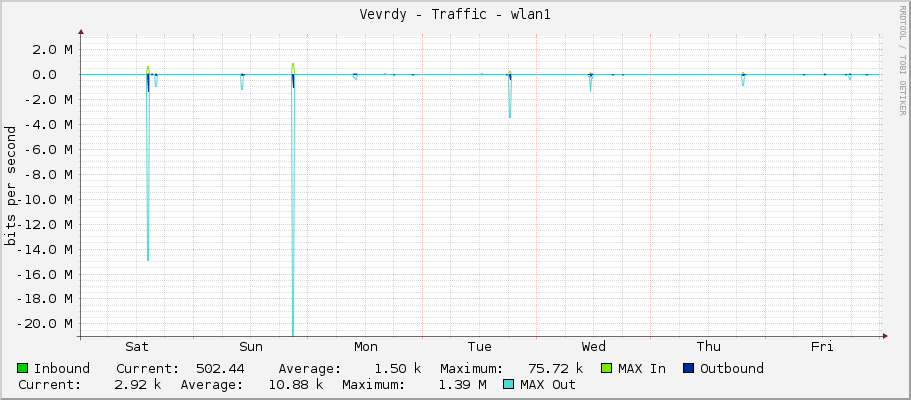 Vevrdy - Traffic - wlan1