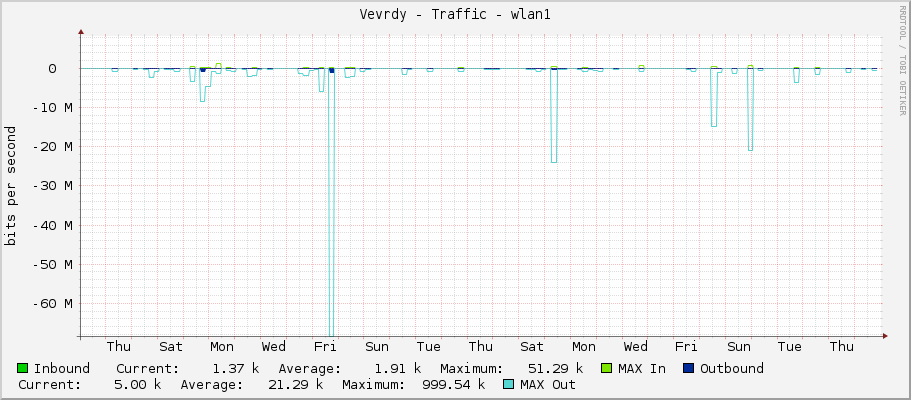 Vevrdy - Traffic - wlan1