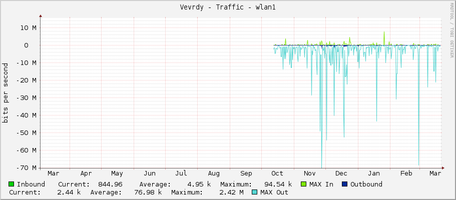 Vevrdy - Traffic - wlan1
