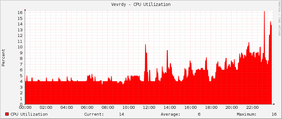 Vevrdy - CPU Utilization