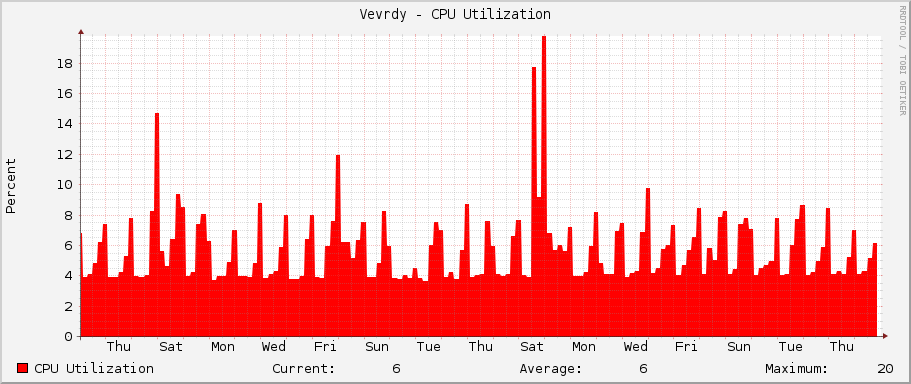 Vevrdy - CPU Utilization