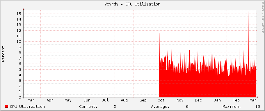 Vevrdy - CPU Utilization